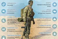 День защитника Украины: социальный портрет украинского военного