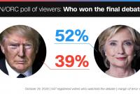 Клинтон победила в третьем раунде дебатов - CNN