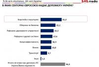 36% украинцев ничего не знают о помощи ЕС Украине - опрос