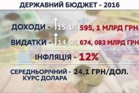 В госбюджете-2016 появилась поправка, лишающая украинцев шансов на безвизовый режим