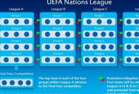 УЕФА огласил предварительные составы групп Лиги наций