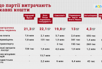 Украинские партии массово скупают рекламу за государственные средства - КИУ