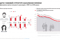 Опять за парты: за годы независимости количество украинских школьников стремительно сократилось (инфографика)
