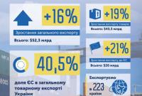 Премьер похвастался, как вырос экспорт Украины