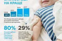 Отношение родителей к иммунизации улучшается: инфографика ООН