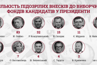 КИУ нашел подозрительные взносы у Зеленского и еще 10 кандидатов