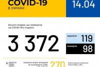 В Украине увеличилось количество смертей от COVID-19