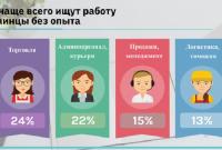 Где украинцы без опыта ищут работу, и какие зарплаты им предлагают (инфографика)