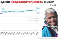 В Украине самый короткий срок здоровой жизни в Европе, – исследование