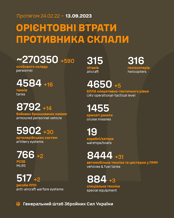Генштаб: по состоянию на 13 сентября количество ликвидированных оккупантов составило 270 350