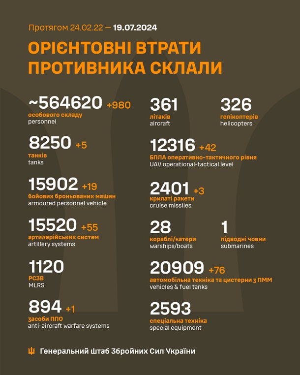 Генштаб: по состоянию на 19 июля общие потери вражеской армии в личном составе составили 564 620 солдат