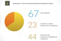 Президент Украины за прошлый год помиловал 67 человек