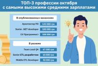 Каких работников чаще всего искали в октябре