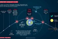 Зонд Solar Orbiter ждет один из самых рискованных облетов Земли за всю миссию
