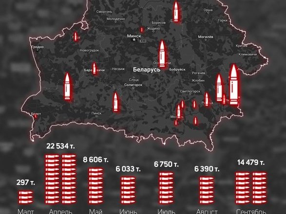 беларусь за 7 месяцев передала россии более 65 тысяч тонн боеприпасов