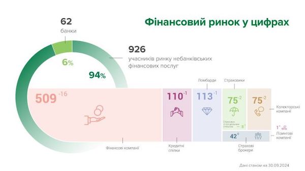 В Украине с небанковского финансового рынка ушло 20 компаний за месяц