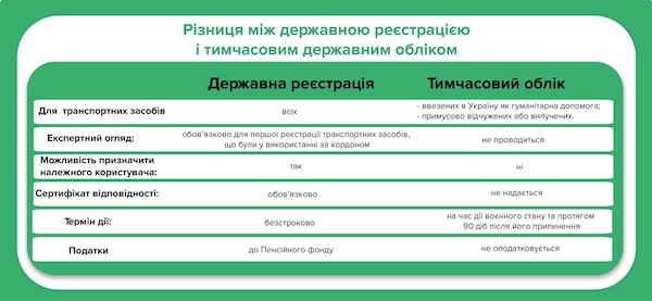 В МВД объяснили, в чем разница между государственной и временной регистрацией автомобилей