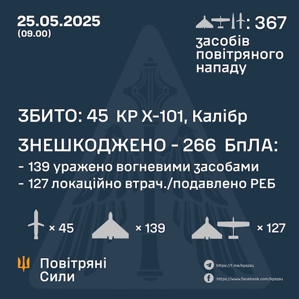 Силы ПВО сбили 45 ракет и 266 дронов россиян Силы ПВО сбили 45 ракет и 266 дронов россиян
