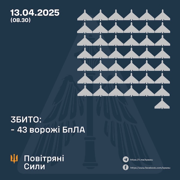 ПВО сбила 43 из 55 вражеских дронов