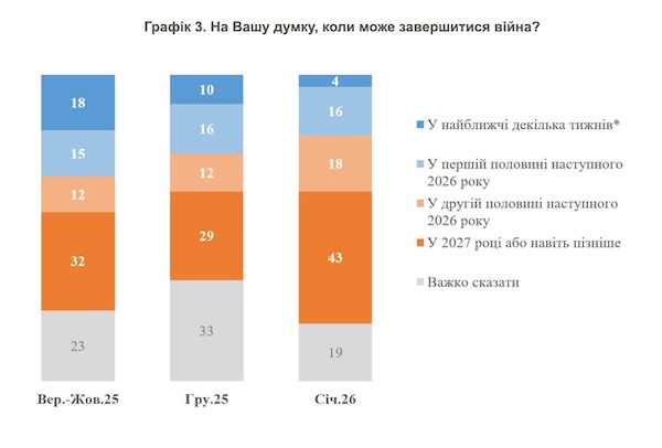 Когда закончится война? Украинцы дали свой прогноз
