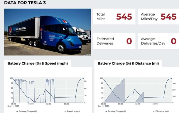 Tesla Semi удивила запасом хода