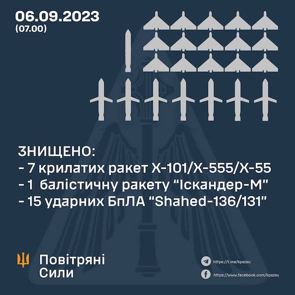 Ночью силы ПВО сбили восемь ракет и 15 дронов