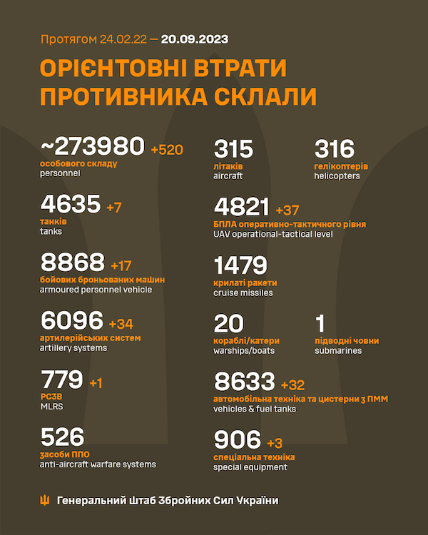 Генштаб: по состоянию на 20 сентября количество ликвидированных оккупантов составило 273 980