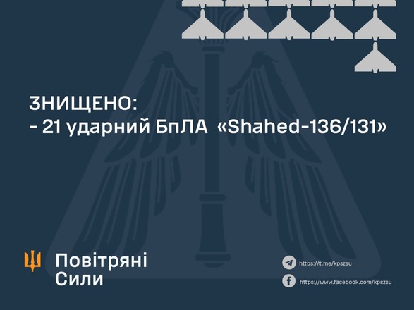 Оккупанты ночью атаковали "Шахедами". ВСУ уничтожили 21 вражеский беспилотник.