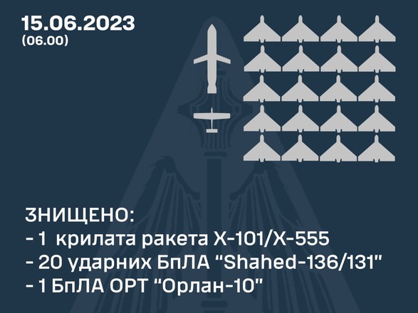 В небе над Украиной за ночь уничтожили 22 воздушные цели