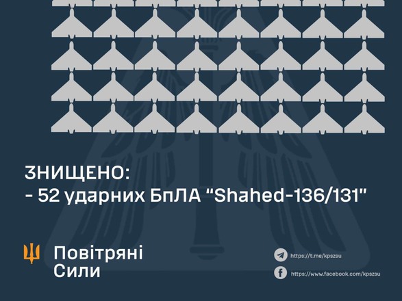 Оккупанты выпустили рекордное количество "шахедов" по Украине: силы ПВО уничтожили 52 из 54 вражеских дронов