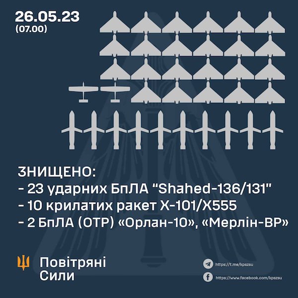 Над Украиной ночью уничтожили все из 10 запущенных рф крылатых ракет и 23 из 31 "шахеда"