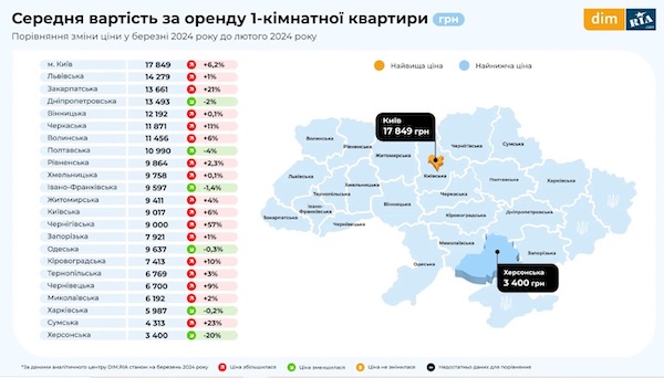 Прежних цен больше нет: в Украине резко подорожала аренда 1-комнатных квартир